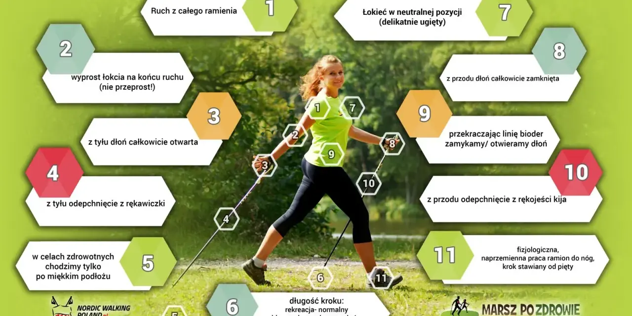 Kobieta ćwiczy nordic walking, z numerowanymi wskazówkami dotyczącymi techniki.