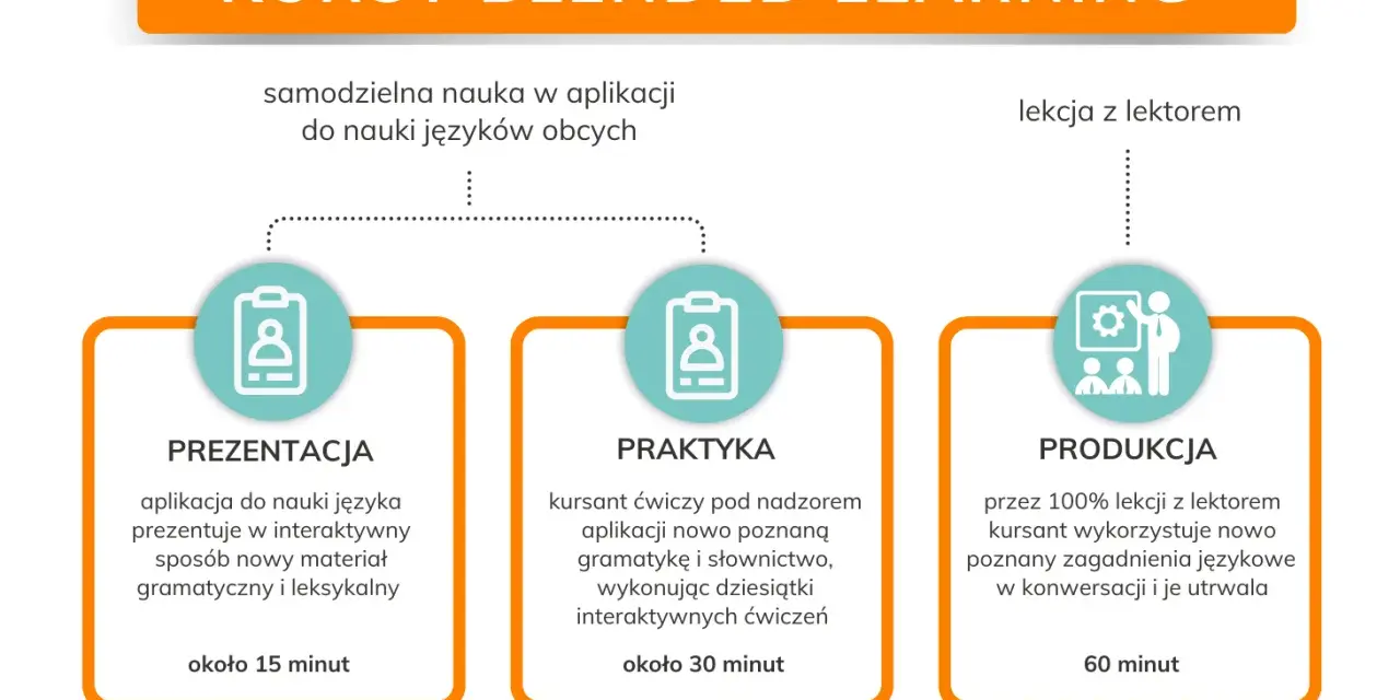Schemat kursów blended learning: prezentacja (15 min), praktyka (30 min) i produkcja (60 min) z lektorem.