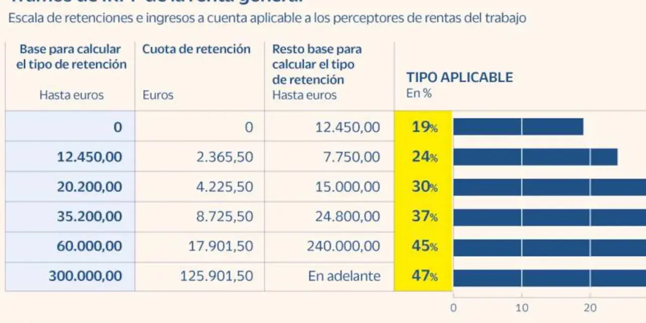 Tabla de tramos de retención IRPF para rentas del trabajo, mostrando ingresos y porcentajes aplicables.
