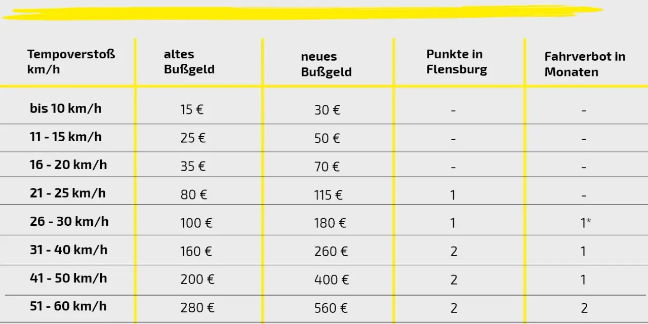 Tabelle zeigt Bußgelder für Tempoverstöße innerorts. Mehrmals geblitzt unter 20 km/h kostet 35€ (alt) / 70€ (neu) und 0 Punkte.