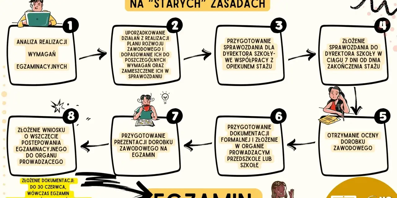 Schemat przedstawia wymagania na nauczyciela mianowanego po staremu: analiza, uporządkowanie działań, sprawozdanie, egzamin.