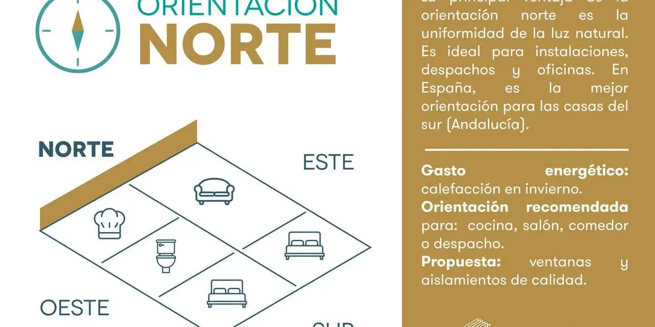 Diagrama de orientaciones de una casa en España. La orientación norte es ideal para despachos y oficinas, pero la mejor para casas del sur es la sur.
