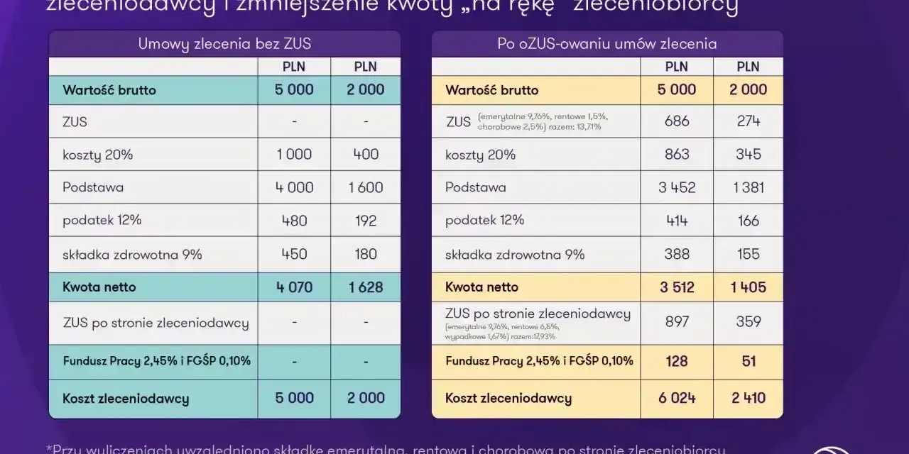 Porównanie kosztów umowy zlecenia dla studenta: bez ZUS i po ozusowaniu. Analiza wpływu na kwotę netto.
