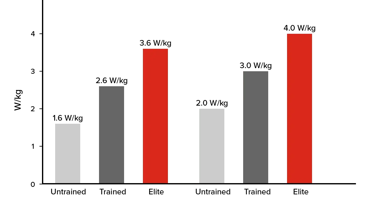 Bar chart showing average watts cycling for untrained, trained, and elite females and males. Elite males have the highest average watts cycling at 4.0 W/kg.