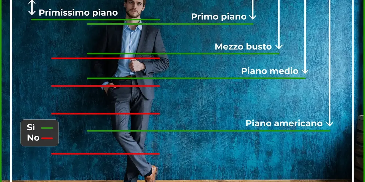 Schema delle inquadrature fotografiche: dal primissimo piano alla figura intera, con indicazioni visive.
