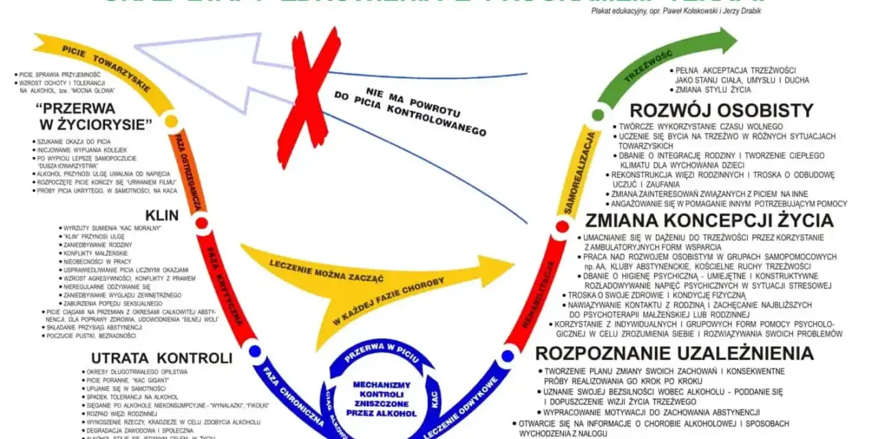 Schemat faz rozwoju uzależnienia od alkoholu i etapów zdrowienia. Opisuje objawy odstawienia alkoholu, od picia towarzyskiego do śmierci.
