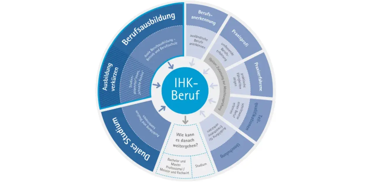 Kreisdiagramm zeigt Wege zum IHK-Beruf: duale Ausbildung, verkürzte Ausbildung, duales Studium, Umschulung, Praxiserfahrung, Teilqualifikationen und Berufsanerkennung für einen berufsqualifizierenden Abschluss.