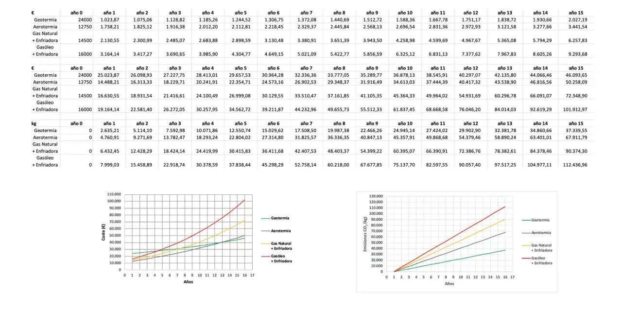Tablas y gráficos comparan costes y emisiones de CO₂ de geotermia, aerotermia, gas natural y gasóleo, ilustrando el funcionamiento de la energía geotermica.