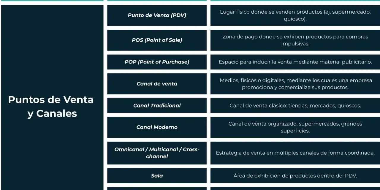 Tabla que detalla puntos de venta y canales, incluyendo definiciones clave para el trade marketing.