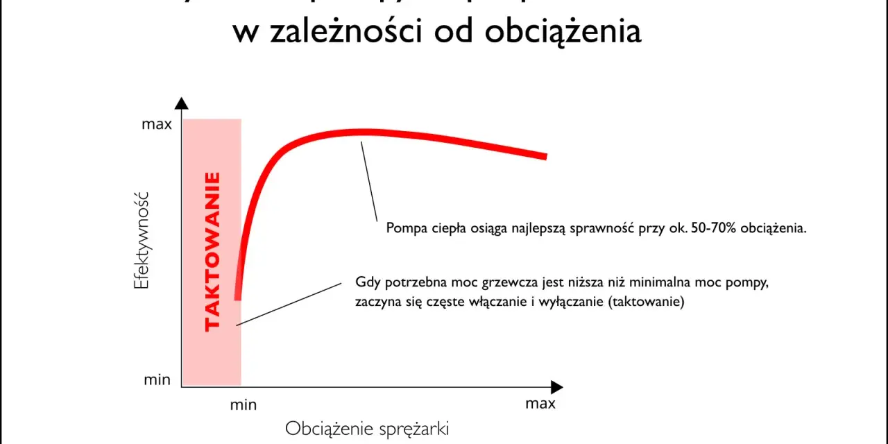 Wykres pokazuje, jak dobór mocy pompy ciepła wpływa na jej efektywność. Najlepsza sprawność osiągana jest przy 50-70% obciążenia.