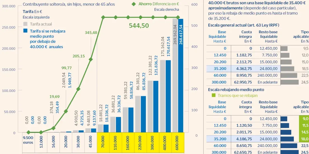 Gráfico muestra cómo la rebaja de medio punto en los tramos del IRPF afecta a las rentas medias, comparando tarifas.