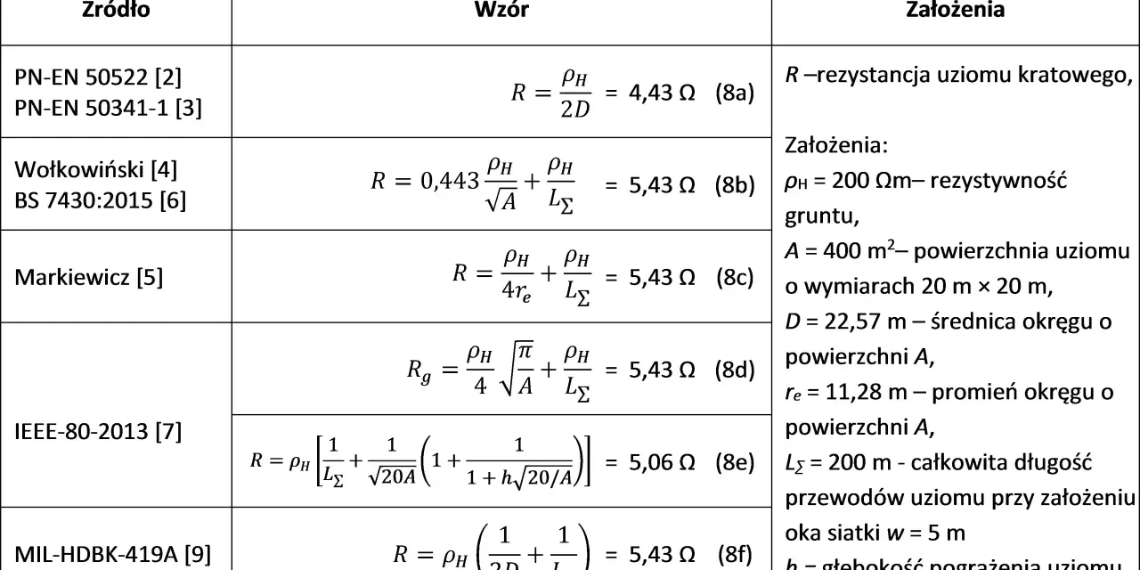 Tabela przedstawia różne wzory na rezystancję uziomu, wraz z ich źródłami i założeniami.
