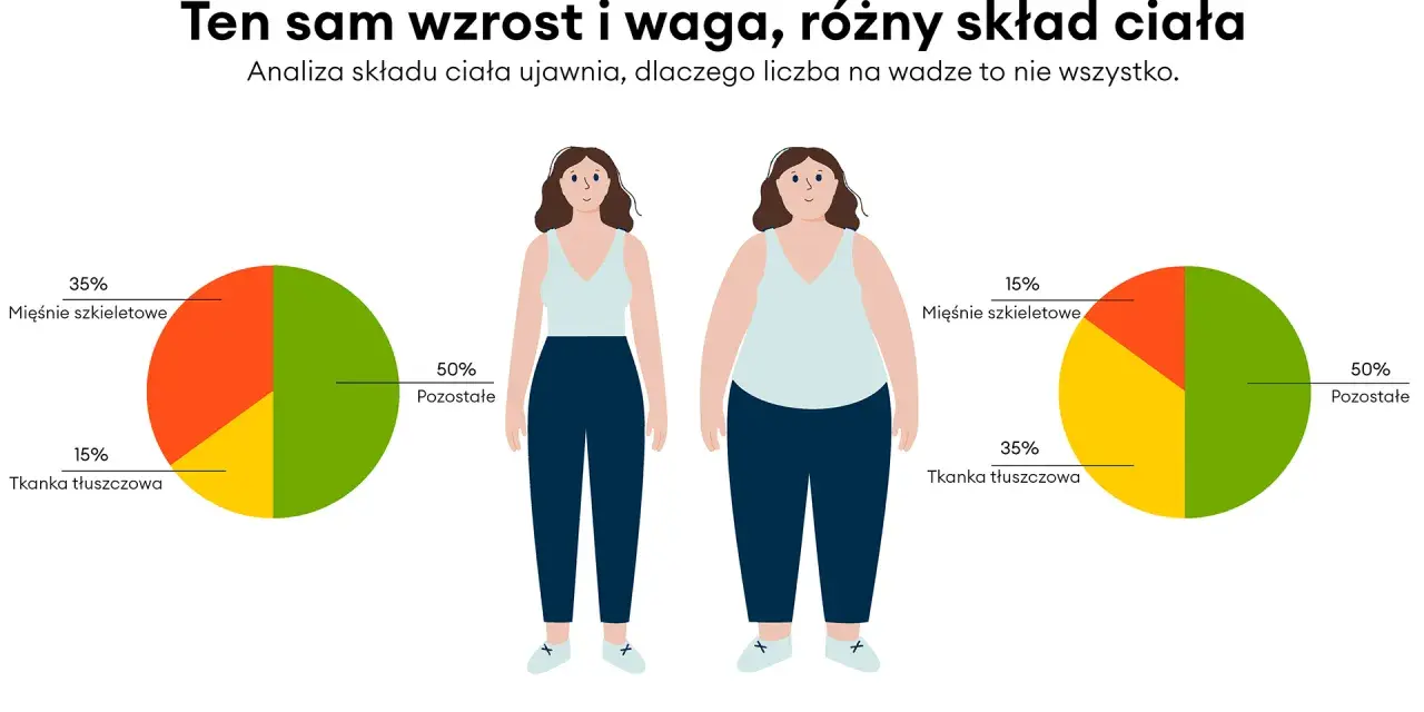 Dwie kobiety o tym samym wzroście i wadze, ale różnym składzie ciała. Jedna ma 15% tkanki tłuszczowej, druga 35%.