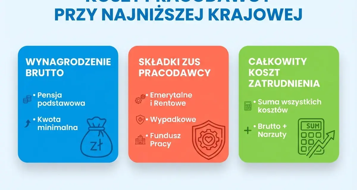 Ile pracodawca płaci za pracownika przy najniższej krajowej? Wykres pokazuje koszt pracodawcy: wynagrodzenie brutto, składki ZUS pracodawcy i całkowity koszt zatrudnienia.