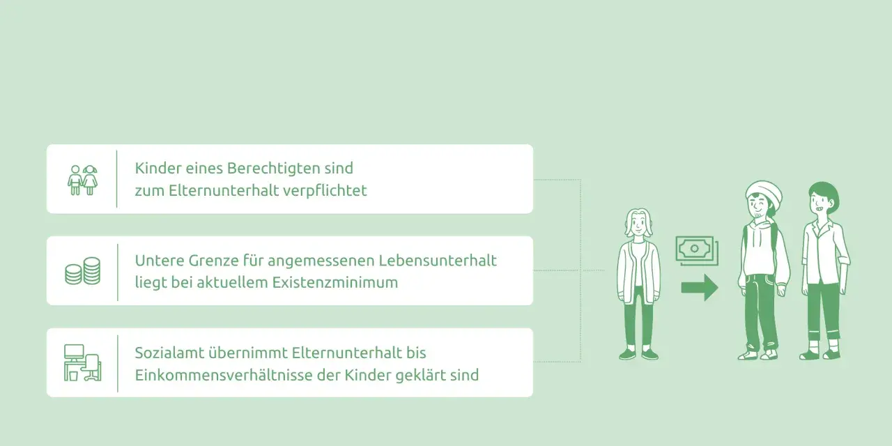 Elternunterhalt in Deutschland: Kinder sind unterhaltspflichtig. Das Sozialamt kann einspringen, bis die Einkommensverhältnisse geklärt sind.