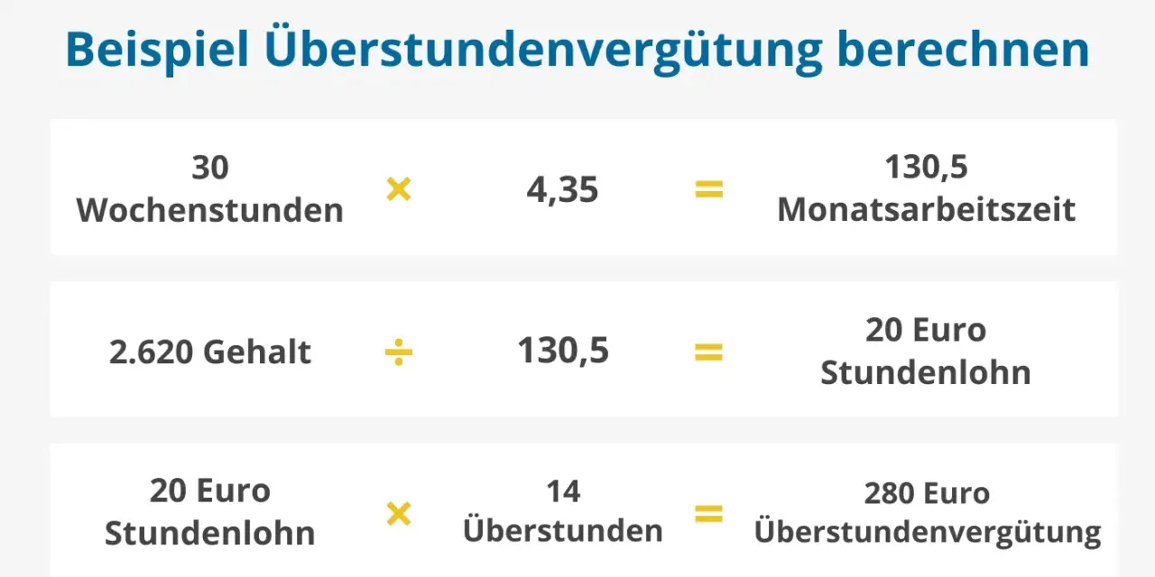 Beispiel zur **Arbeitszeit berechnen**: 30 Wochenstunden x 4,35 = 130,5 Monatsarbeitszeit. 2.620 Gehalt / 130,5 = 20 Euro Stundenlohn. 20 Euro x 14 Überstunden = 280 Euro.
