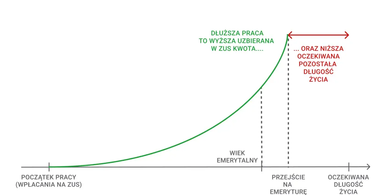 Staż pracy a emerytura: Co naprawdę liczy ZUS?