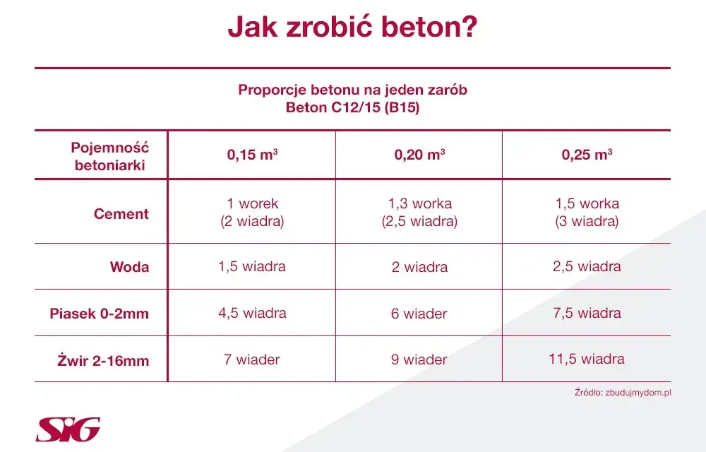 Ile cementu na tonę piasku? Odkryj najlepsze proporcje dla wytrzymałości