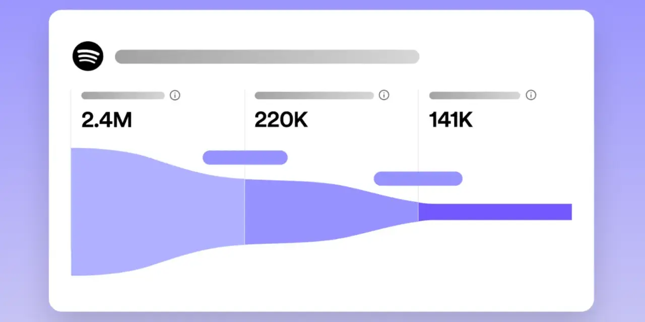 Wykres przedstawia dane Spotify, pokazując jak sprawdzić top 10 na Spotify. Widzimy spadające liczby: 2.4M, 220K, 141K.