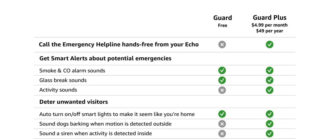 Vergleichstabelle für Alexa Guard: Kostenlose Basisversion und Guard Plus. Bietet Notruf, Alarme & Abschreckung.