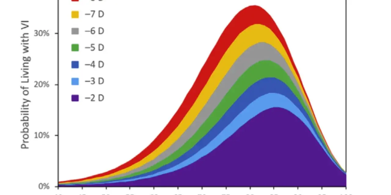 Grafico a zone colorate mostra la probabilità di vivere con ipovisione (VI) in base all'età, evidenziando come la miopia patologica aumenti con l'avanzare degli anni.