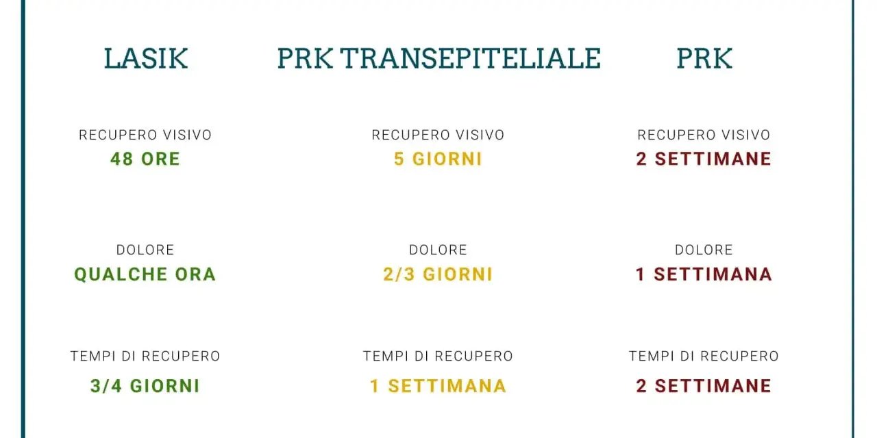 Confronto LASIK, PRK Trans., PRK: tempi recupero visivo, dolore e tempi di recupero. Capire cos'è la chirurgia refrattiva.