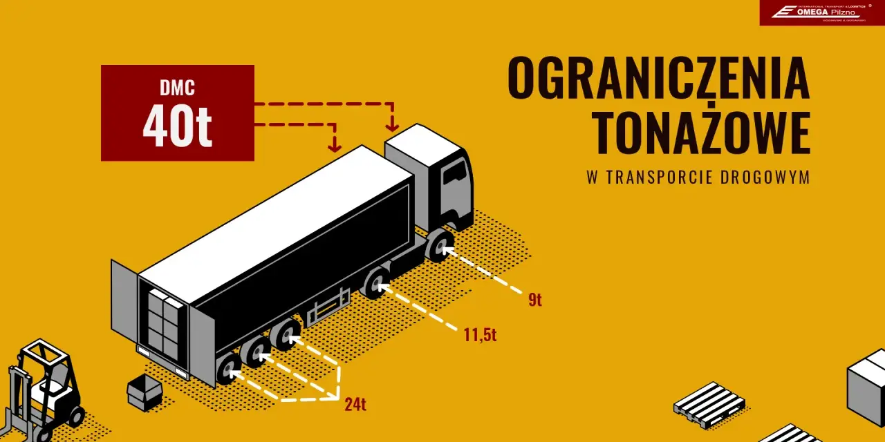 Maksymalna ładowność tira w Polsce to 40 ton (DMC). Ilustracja pokazuje ograniczenia tonażowe w transporcie drogowym.