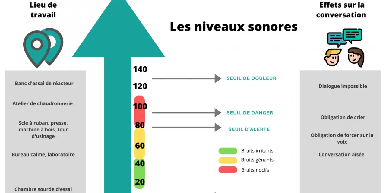 Graphique montrant les niveaux sonores et leurs effets sur la conversation. Le seuil de douleur est atteint à 120 dB(a).