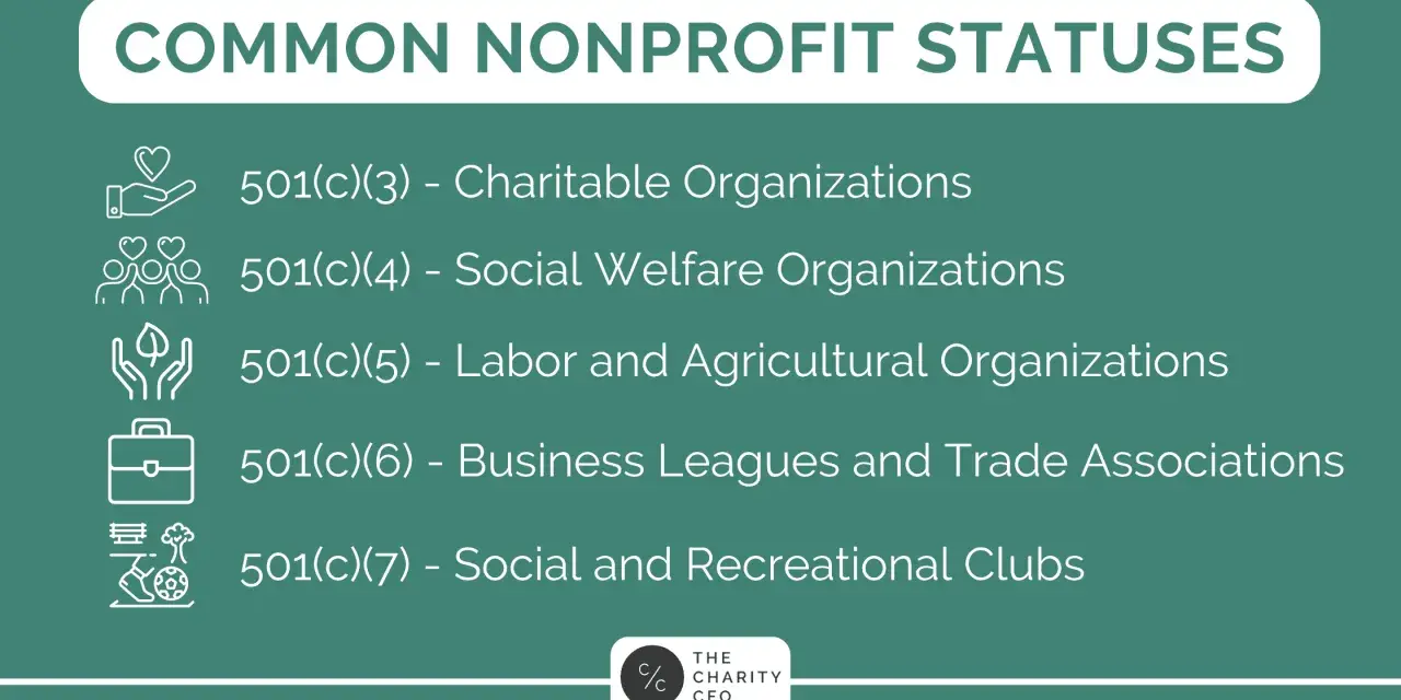 Common nonprofit statuses: 501(c)(3) Charitable Orgs, 501(c)(4) Social Welfare, 501(c)(5) Labor/Ag, 501(c)(6) Business Leagues, 501(c)(7) Social Clubs. Do 501c3 get 1099?