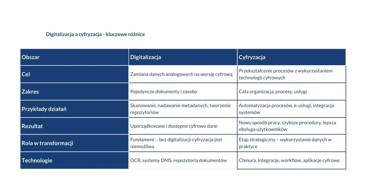 Tabela porównująca digitalizację i cyfryzację, z przykładami korporacji, które mogą je wdrażać.