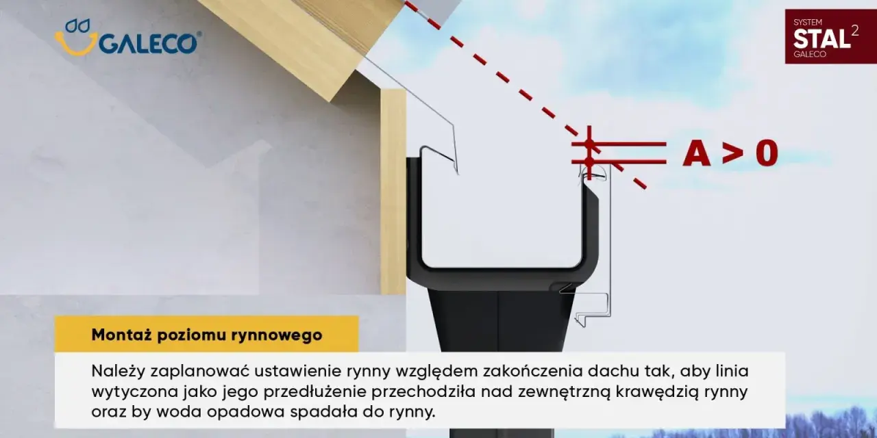 Przekrój dachu z rynną. Ilustracja pokazuje prawidłowy montaż rynny, zapewniający spływ wody.
