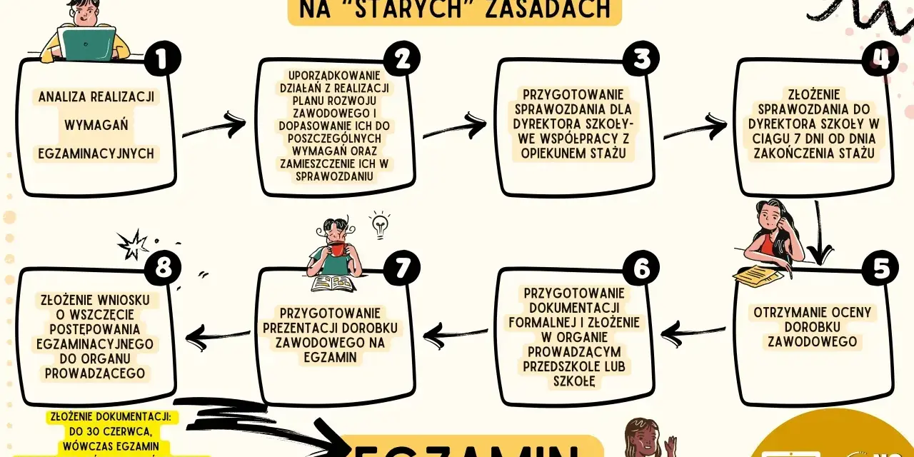 Przykładowa ocena pracy nauczyciela dyplomowanego: schemat blokowy procesu zakończenia stażu na stopień nauczyciela mianowanego.