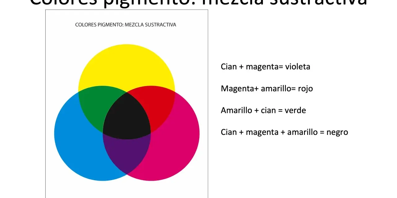 Diagrama de mezcla sustractiva de colores pigmento: cian, magenta y amarillo se combinan para crear violeta, rojo, verde y negro.