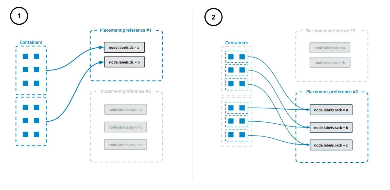 Docker Swarm Tutorial: Container-Platzierung mit Präferenzen. Links: Präferenz 1 (DC), rechts: Präferenz 2 (Rack).