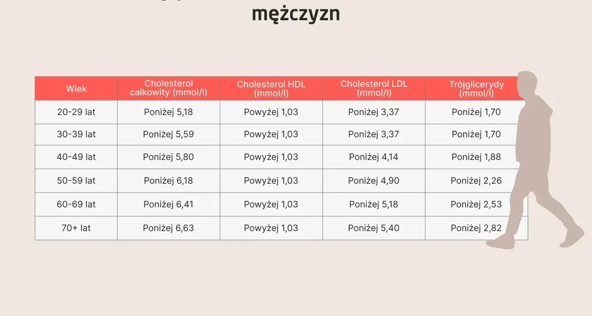 Tabela norm cholesterolu dla mężczyzn. Uważaj na za niski cholesterol, zwłaszcza LDL.