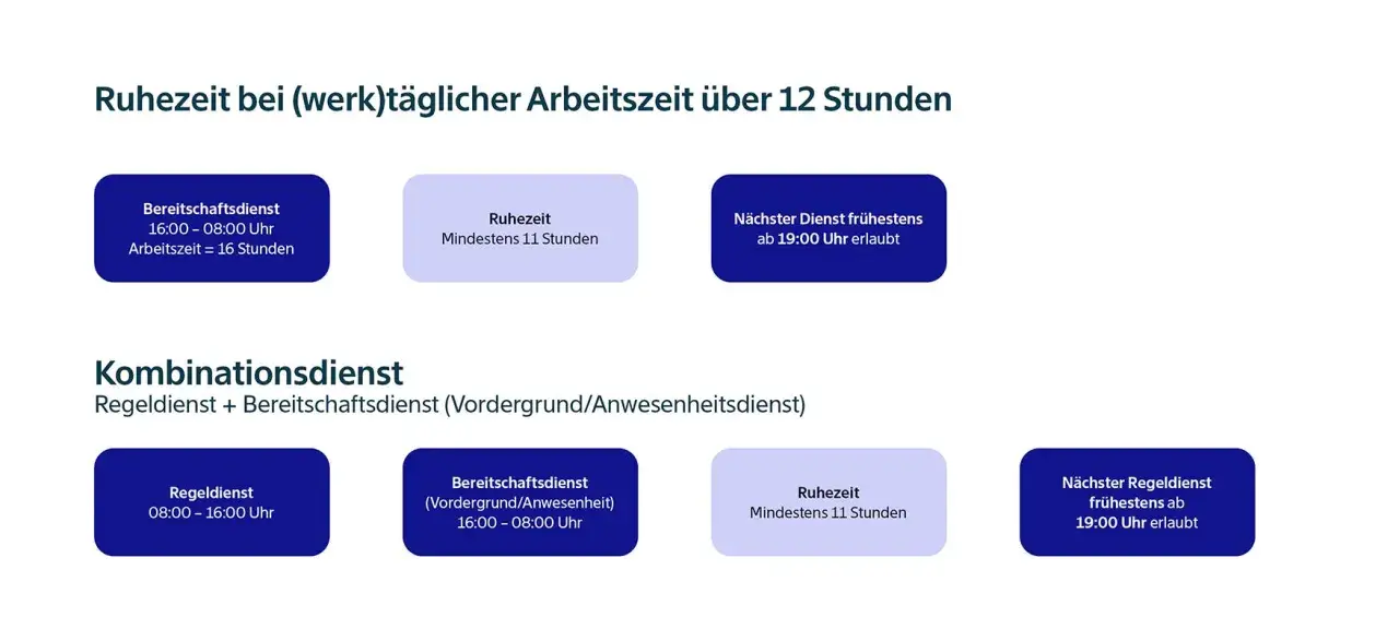 Grafik zeigt Ruhezeiten bei Bereitschaftsdienst und Kombinationsdienst. Gesetzliche Regelung für Ruhezeiten und nächste Dienste.