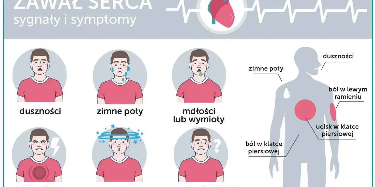 Ilustracja przedstawia objawy zawału serca: duszności, zimne poty, mdłości, ból w klatce piersiowej, zawroty głowy, niepokój.
