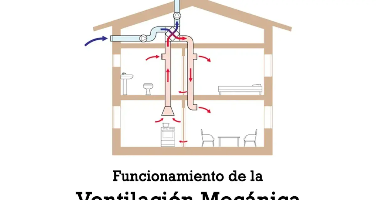 Diagrama de una casa mostrando el funcionamiento de la vmc ventilación, con conductos para entrada y salida de aire.