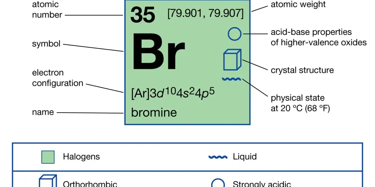 Das Periodensystem zeigt Brom (Br) mit Ordnungszahl 35. Es ist ein flüssiges Halogen mit orthorhombischer Kristallstruktur.