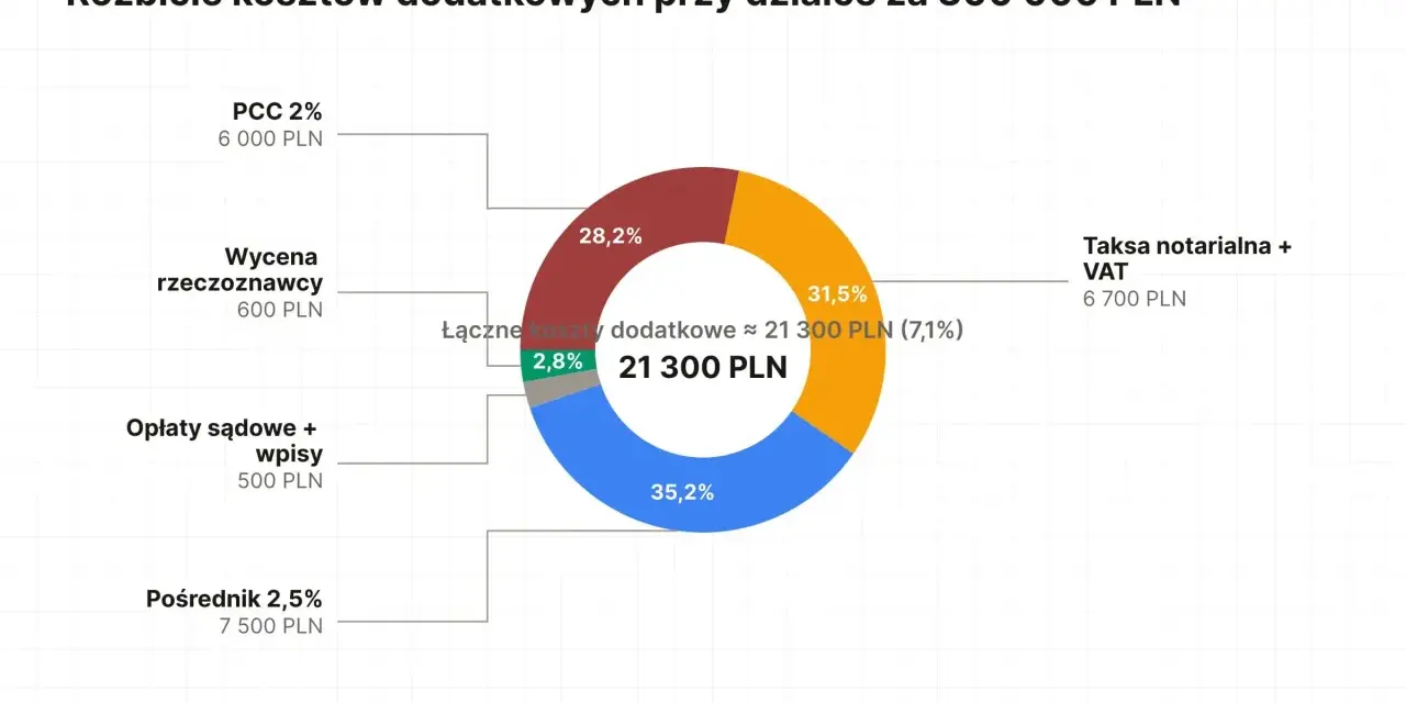 Ile kosztuje działka budowlana? Rozbicie dodatkowych kosztów przy zakupie działki za 300 000 PLN: taksa notarialna, PCC, pośrednik i inne.