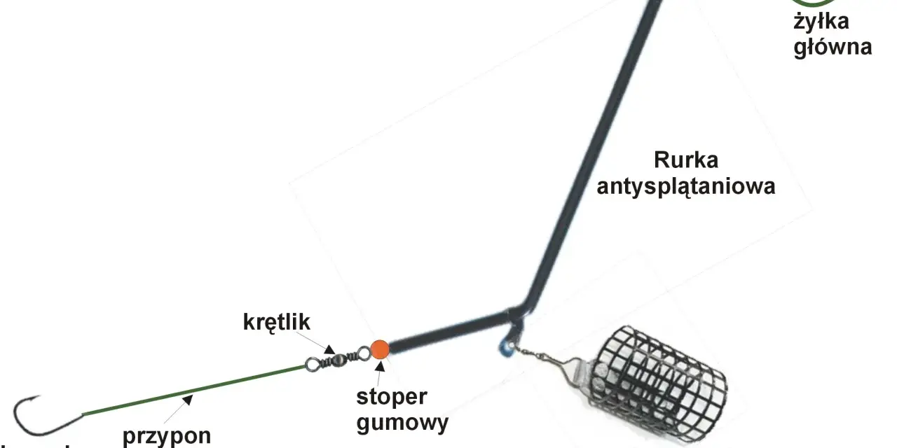 Schemat jak uzbroić wędkę: żyłka główna, rurka antysplątaniowa, krętlik, stoper gumowy, przypon, haczyk i koszyczek zanętowy.