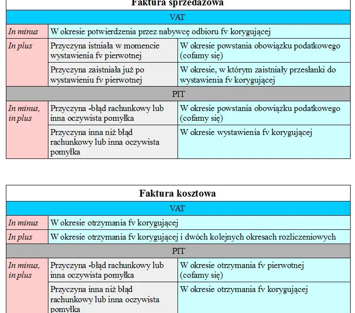 Faktura korygująca do zera: VAT, PIT, JPK jak księgować bez błędów?
