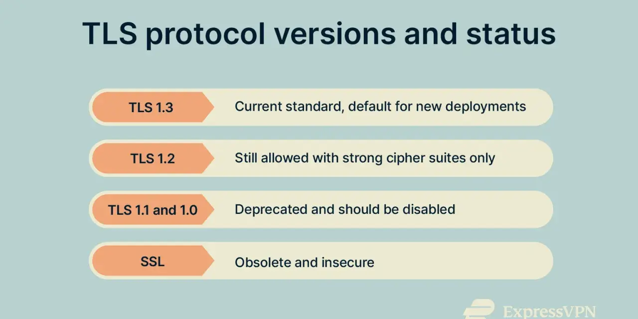 Infographic showing TLS protocol versions and status, highlighting TLS 1.3 as the current standard for a secure TLS upgrade.