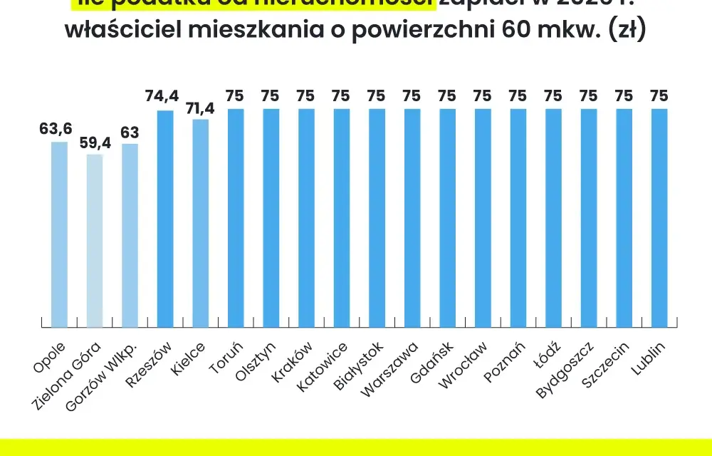 Podatek od nieruchomości 2026: Ile zapłacisz? Stawki i obliczenia