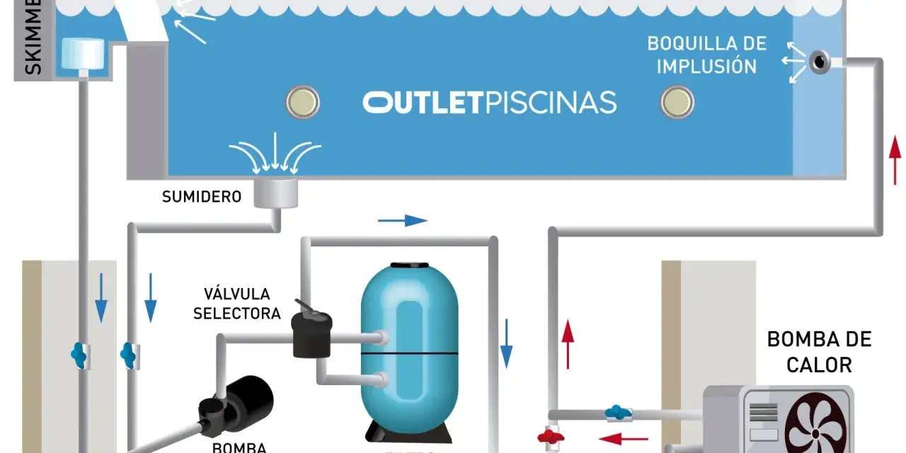 Diagrama de instalación de bomba de calor para piscina, mostrando skimmer, sumidero, bomba, filtro y boquilla de impulsión.
