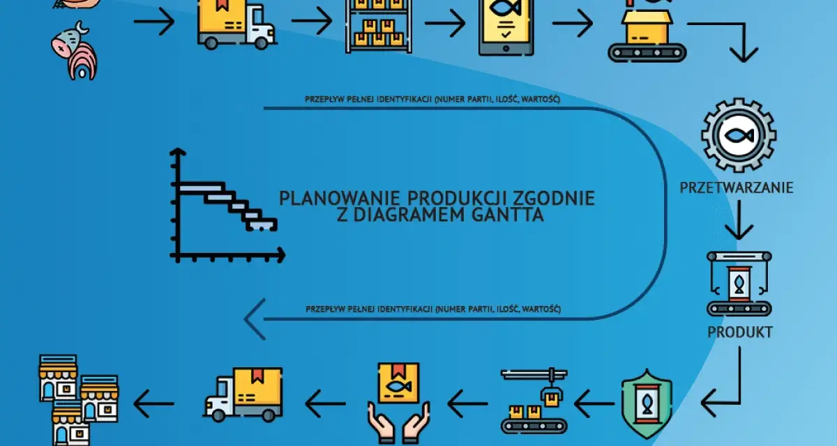 Schemat procesu produkcji ryb, od dostawy do obróbki, przez przygotowanie, przetwarzanie, pakowanie, kontrolę jakości, aż po dostawę do sklepu. Planowanie produkcji z diagramem Gantta.