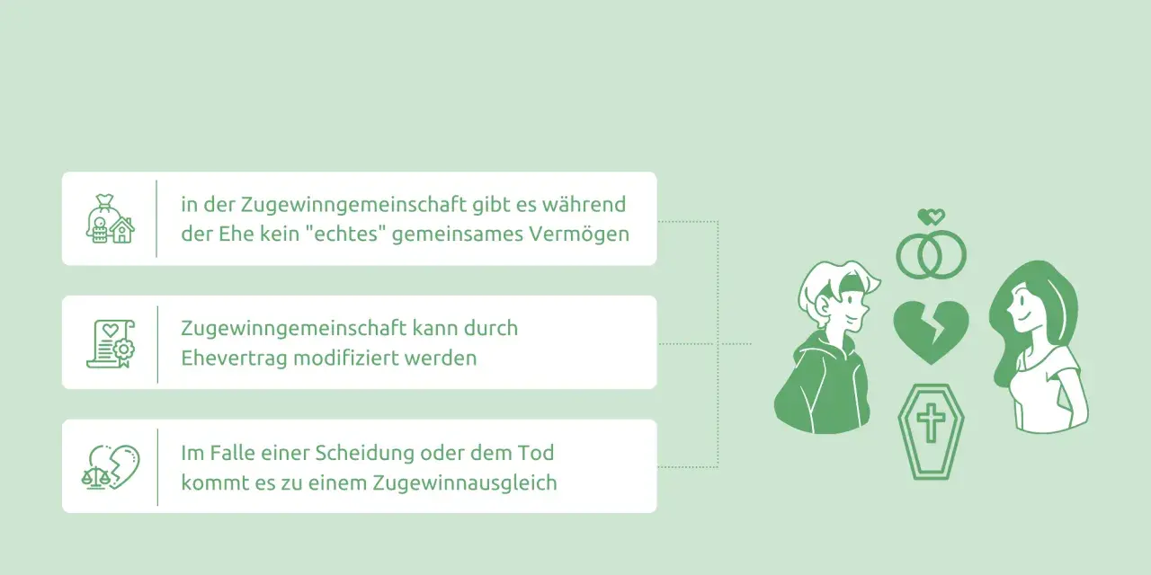 Was ist eine Zugewinngemeinschaft? Erläutert, dass kein echtes gemeinsames Vermögen besteht, Eheverträge möglich sind und es bei Scheidung/Tod zum Zugewinnausgleich kommt.