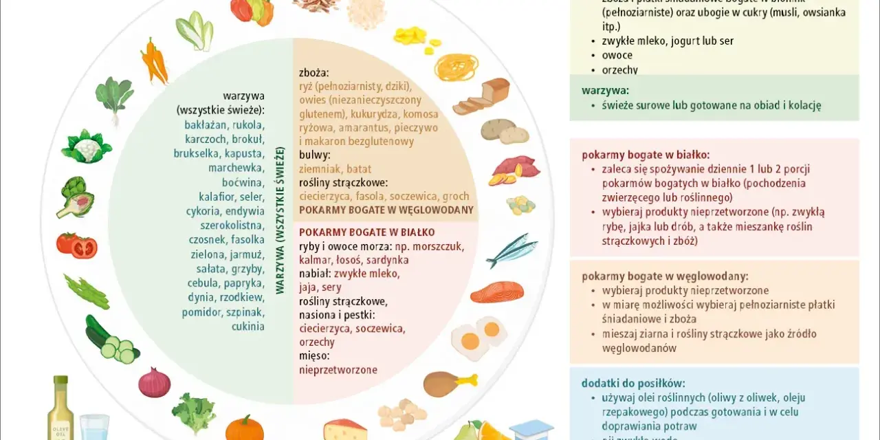 Grafika przedstawia piramidę żywienia z podziałem na grupy pokarmów. Czy makaron ma gluten? Tak, tradycyjny makaron zawiera gluten, ale dostępne są też wersje bezglutenowe.