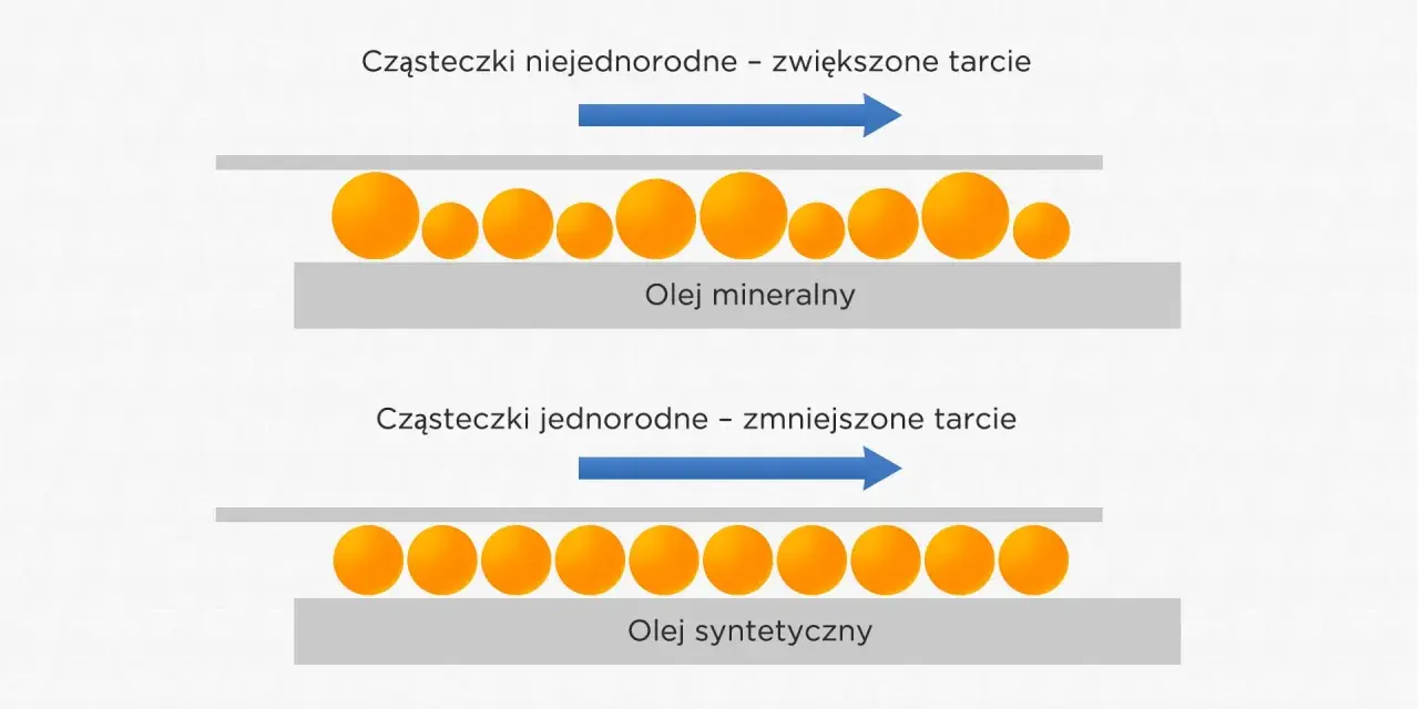 Porównanie oleju mineralnego (cząsteczki niejednorodne, większe tarcie) i syntetycznego (cząsteczki jednorodne, mniejsze tarcie). Różne rodzaje olejów silnikowych.