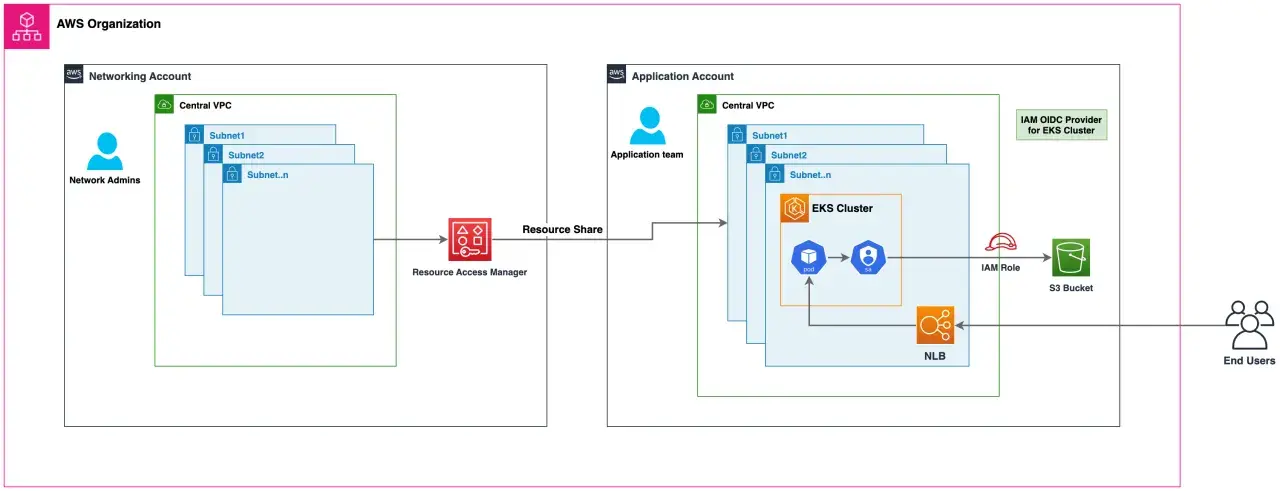 AWS-Organisation mit Netzwerk- und Anwendungs-Accounts. Subnetze im VPC-Bereich, EKS-Cluster, NLB, S3-Bucket und Endbenutzer sind sichtbar.